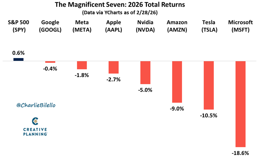 Hasta el inicio de esta semana, los miembros de los 7 Magníficos presentan caídas este año y ya están rindiendo por debajo del S&P 500