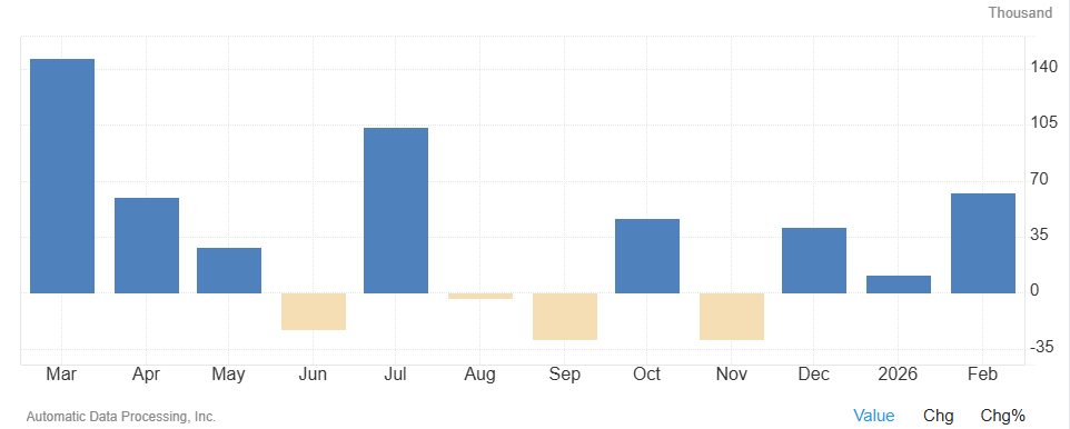 Las nóminas de empleadores privados en EEUU aumentan en 63.000 en febrero