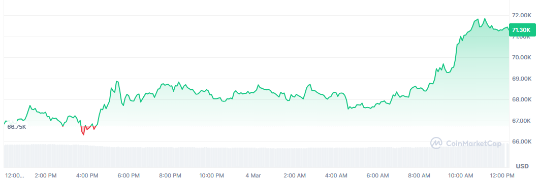 Bitcoin supera los 71.000 en medio del conflicto con Irán.