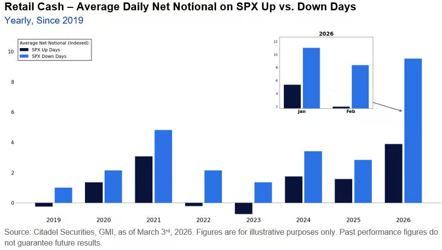 El apetito de los minoristas por comprar en las caídas ha seguido siendo una fuerza dominante en los flujos de principios de 2026