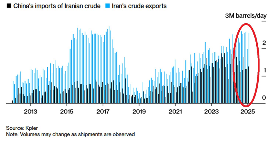 China representa aproximadamente el 33% del comercio iraní