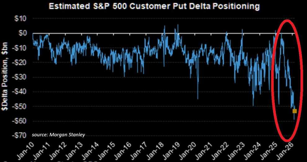 Los inversores se están protegiendo contra una caída del S&P 500 a un ritmo récord