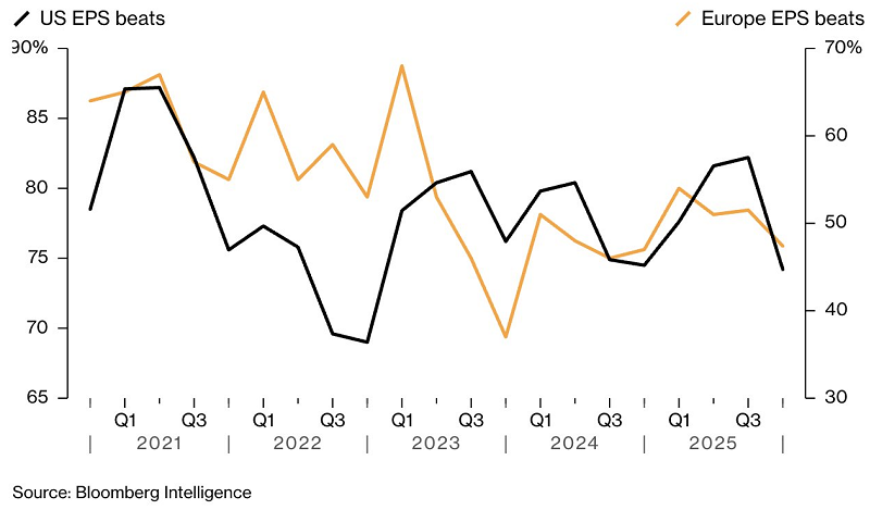 Apenas tres cuartas partes de las empresas del S&P 500 superaron las previsiones, la cifra más baja en tres años y por debajo del 82% del trimestre anterior