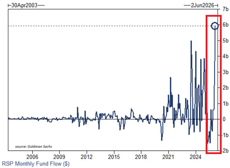 El mayor ETF del S&P 500 con ponderación equitativa, $RSP, atrajo más de 5.900 millones de dólares en entradas en febrero, la cifra mensual más alta de su historia