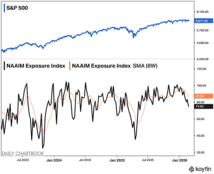 Los gestores activos reducen su exposición a acciones estadounidenses al nivel más bajo desde mayo