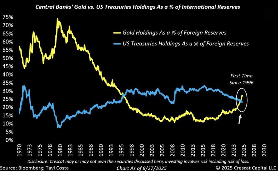 Los bancos centrales extranjeros poseen ahora más oro que bonos del Tesoro estadounidense por primera vez en casi 30 años