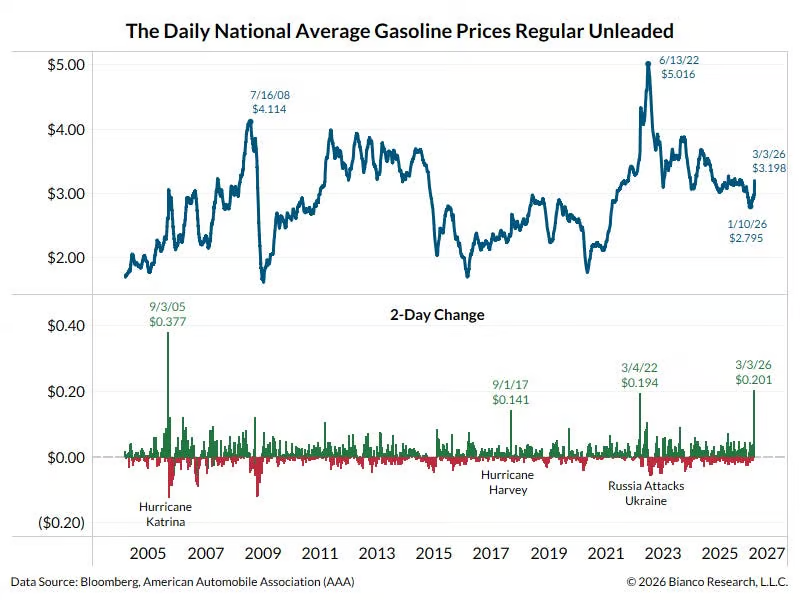 Los precios de la gasolina registran en Estados Unidos la mayor subida en más de dos décadas