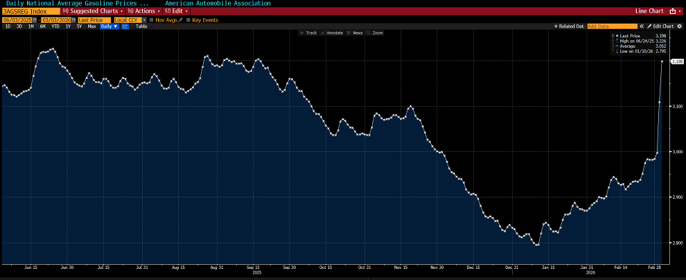 Los precios medios de la gasolina en EEUU han subido en los últimos dos días al ritmo más rápido desde 2005