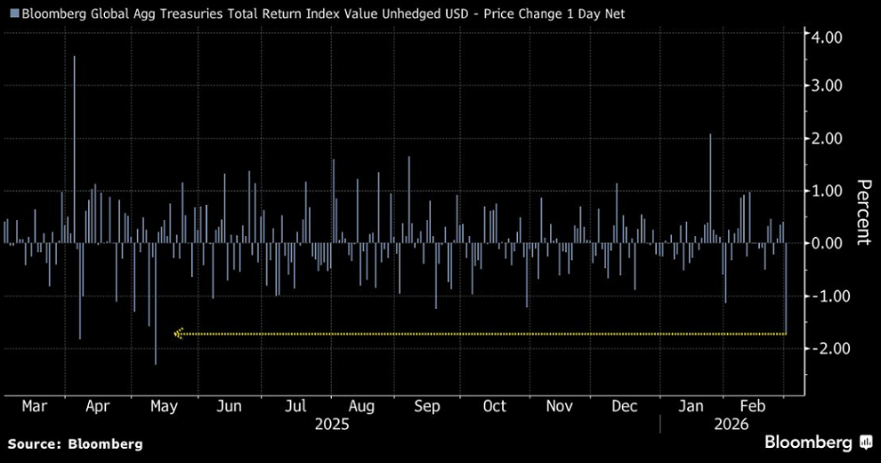 Los bonos globales sufrieron en la sesión de ayer la peor liquidación desde mayo