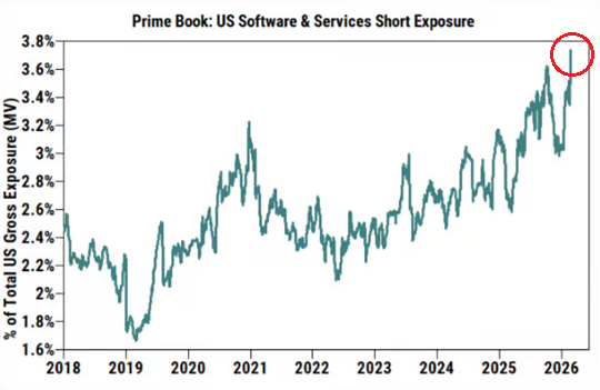 Goldman Sachs muestra que los fondos de cobertura están creando posiciones cortas históricas en acciones de software