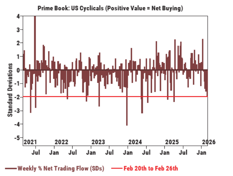 Los fondos de cobertura están vendiendo su exposición neta a las acciones cíclicas, según Goldman