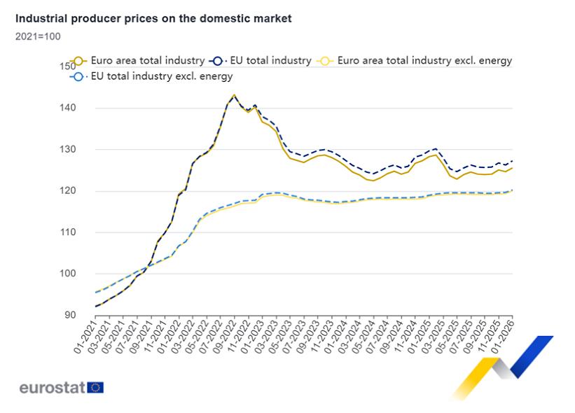 Los precios industriales de la Eurozona subieron un 0,7% en enero con respecto a diciembre, y un -2,1 % en comparación con enero de 2025