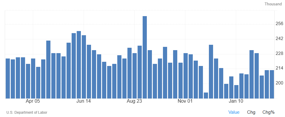 Los pedidos de ayuda por desempleo en EEUU alcanzan 213.000, por debajo de lo previsto