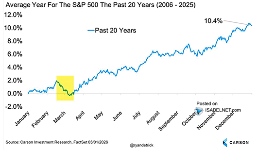 Las acciones estadounidenses, de media, han tocado fondo a mediados de marzo durante los últimos 20 años