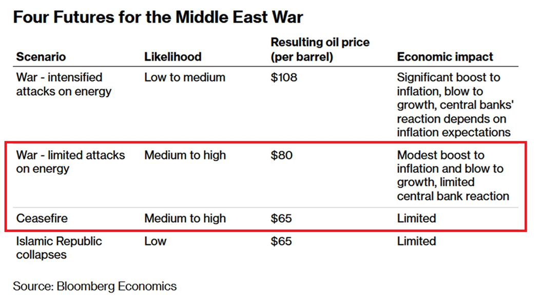 Es poco probable que la guerra con Irán mantenga su intensidad actual durante mucho tiempo, pero el daño económico ya se está sintiendo