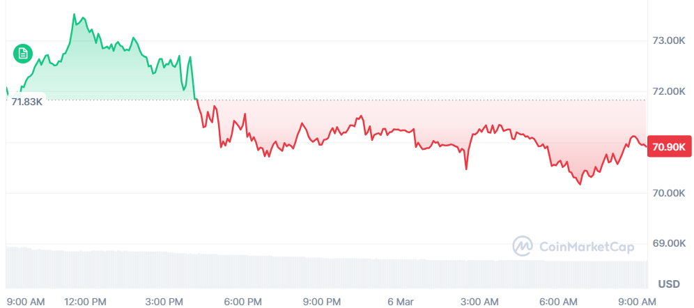 Bitcoin se resiente, pero se mantiene por encima de los 70.000