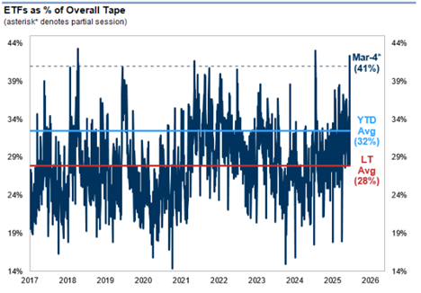 Las operaciones con ETF representan ahora el 41% de las órdenes, frente a una media anual del 32% y una media a largo plazo del 28%
