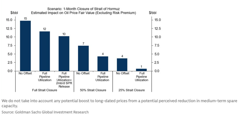Goldman estima que un cierre total del estrecho de Ormuz durante un mes elevaría los precios del petróleo hasta 15 dólares por barril