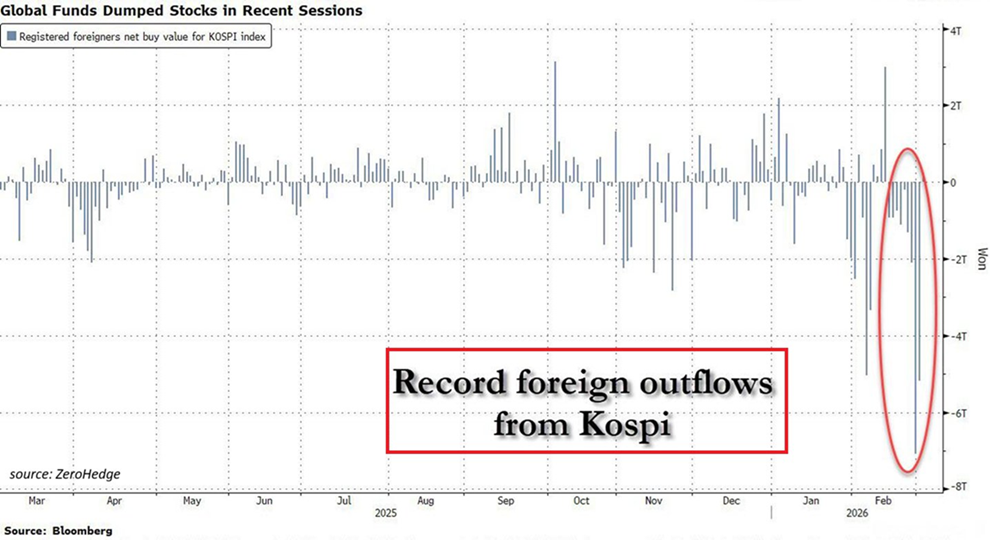 Los inversores extranjeros están vendiendo acciones surcoreanas a un ritmo sin precedentes
