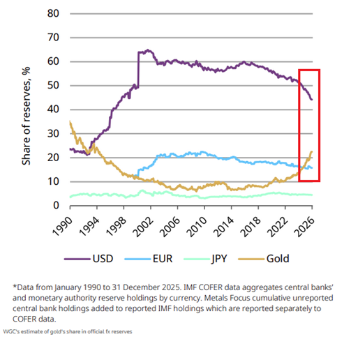 El oro está sustituyendo al dólar estadounidense en las reservas de los bancos centrales mundiales a un ritmo histórico