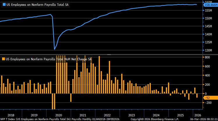 Las nóminas estadounidenses cayeron inesperadamente en 92.000 en febrero; la tasa de desempleo sube al 4,4%