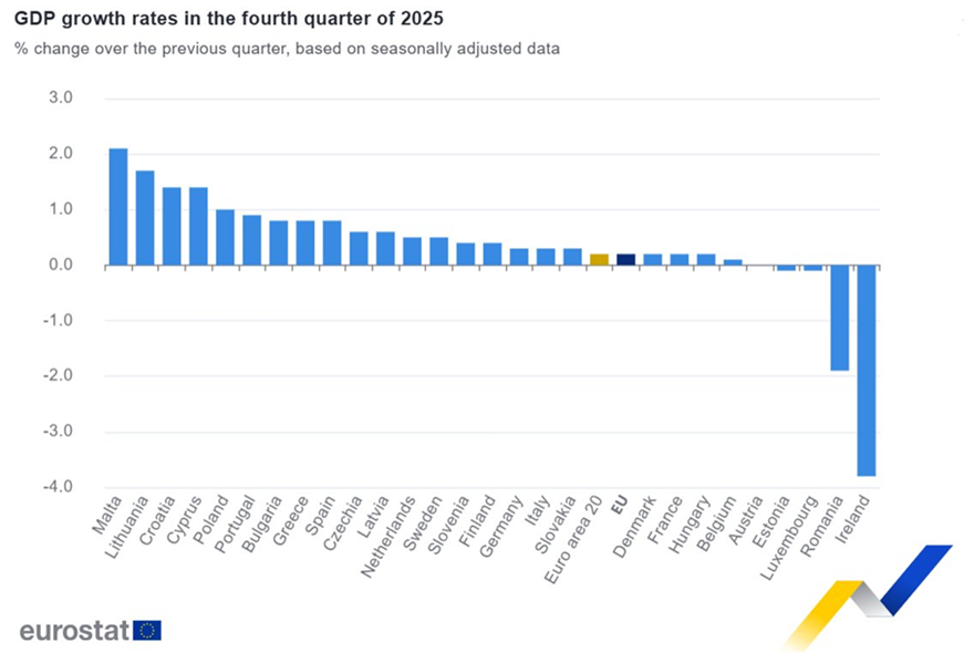 El PIB de la eurozona no alcanza previsiones con un crecimiento del 0,2% en el cuarto trimestre