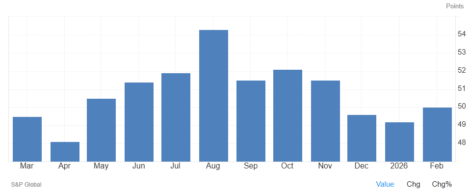 El PMI manufacturero de España sube al 50,0 en febrero, por debajo de lo previsto