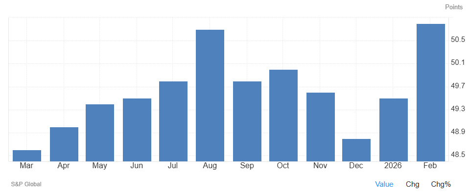El índice PMI manufacturero de la Eurozona se sitúa en 50,8 en febrero, en línea con lo previsto