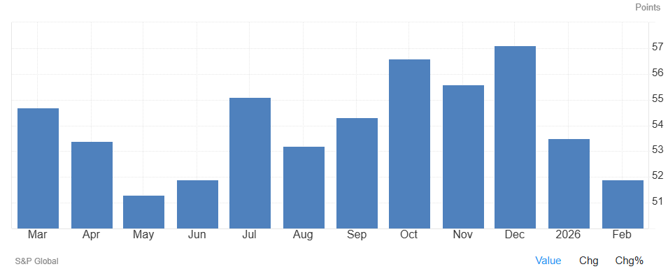 El PMI de servicios de España cae a 51,9 en febrero, por debajo de los 52,8 previsto