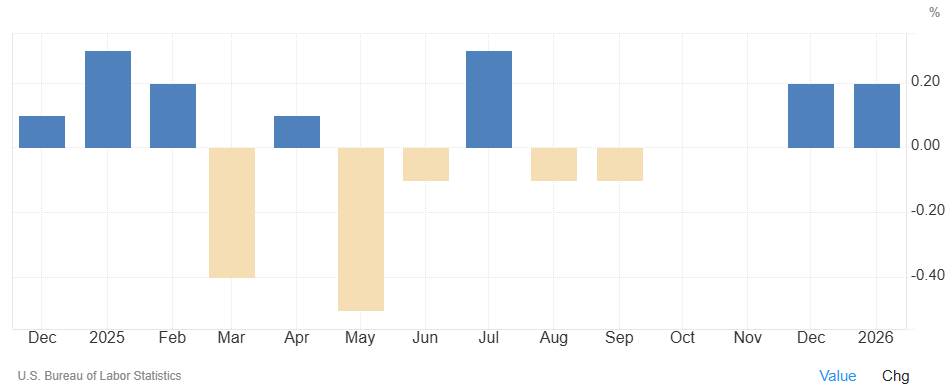 El índice de precios de importación de EEUU sube un 0,2% en enero