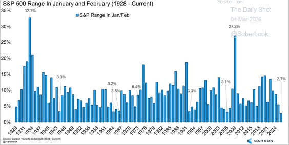 El S&P 500 han comenzado el año con un rango de cotización inusualmente estrecho