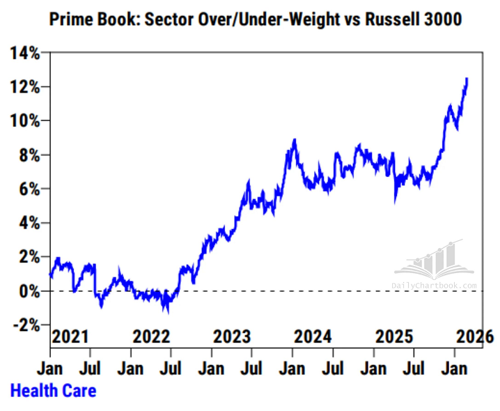 Los fondos de cobertura han estado comprando agresivamente acciones del sector salud, ahora al nivel de mayor sobreponderación frente al Russell 3000 en más de cinco años