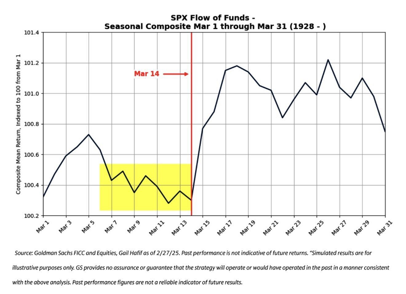 La liquidez del mercado suele mejorar a mediados de marzo para el S&P 500