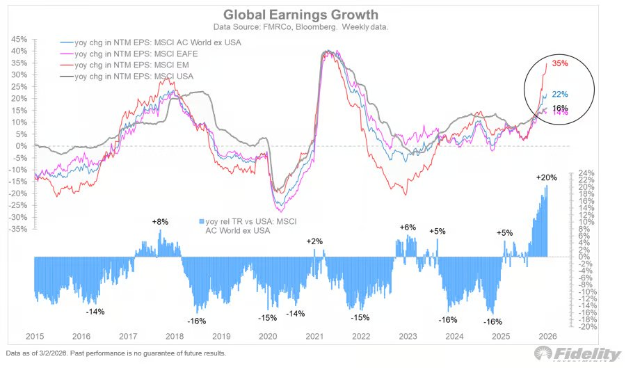 El resto del mundo superan a Estados Unidos gracias a una combinación de mejor crecimiento de los beneficios, ratios de reparto competitivos y valoraciones más bajas, según Timmer, de Fidelity