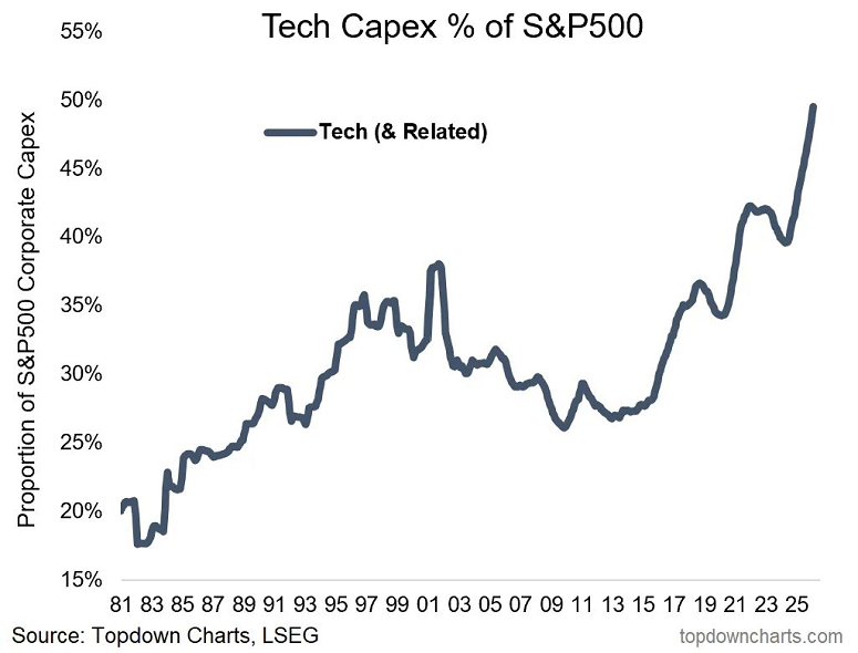 El gasto de capital relacionado con tecnología se ha disparado hasta representar la mitad de todo el capex entre las empresas del S&P 500