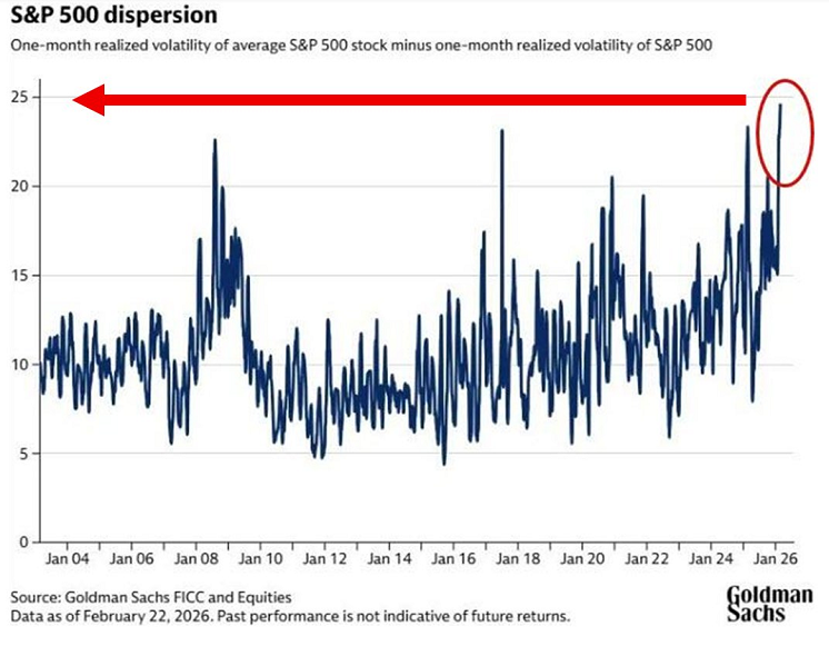 Las acciones estadounidenses ya no se mueven al unísono