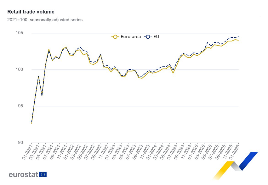 Las ventas minoristas de la Eurozona descendieron un 0,1% en enero con respecto a diciembre, y aumentaron un 2,0% en comparación con enero de 2025