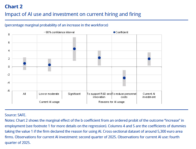 La IA aún no ha supuesto una pérdida de puestos de trabajo en las empresas europeas, según el blog del BCE