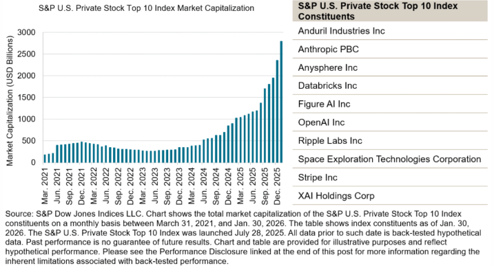 El entusiasmo por la inteligencia artificial impulsó las valoraciones de las mayores empresas privadas estadounidenses