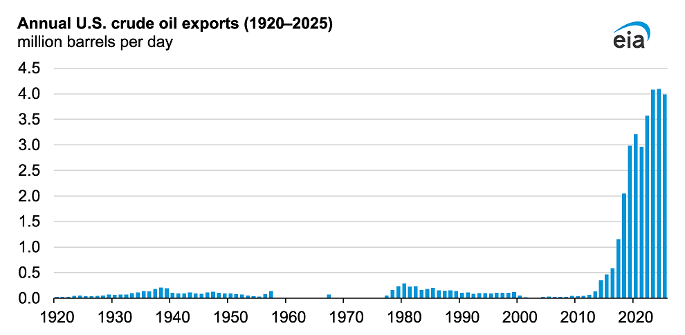 Las exportaciones anuales de petróleo crudo de EEUU en 2025 disminuyeron un 3% con respecto a 2024, lo que supone la primera disminución anual desde 2021