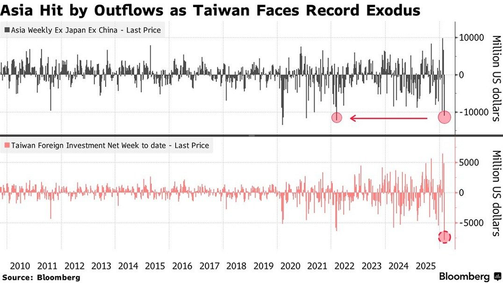 Los inversores venden acciones asiáticas a un ritmo vertiginoso