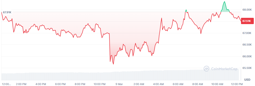 Bitcoin, ampliamente por debajo de los 70.000; anclado en los 67.500