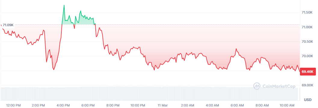 Bitcoin cae un 2% y vuelve a estar por debajo de los 70.000