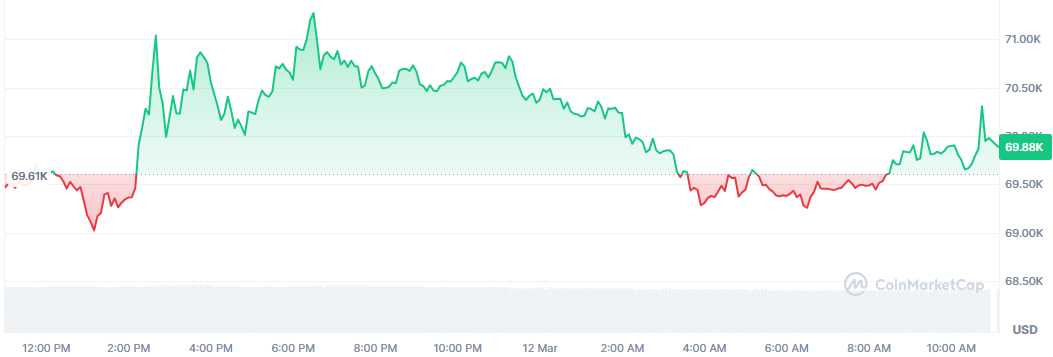 Bitcoin intenta volver a los 70.000