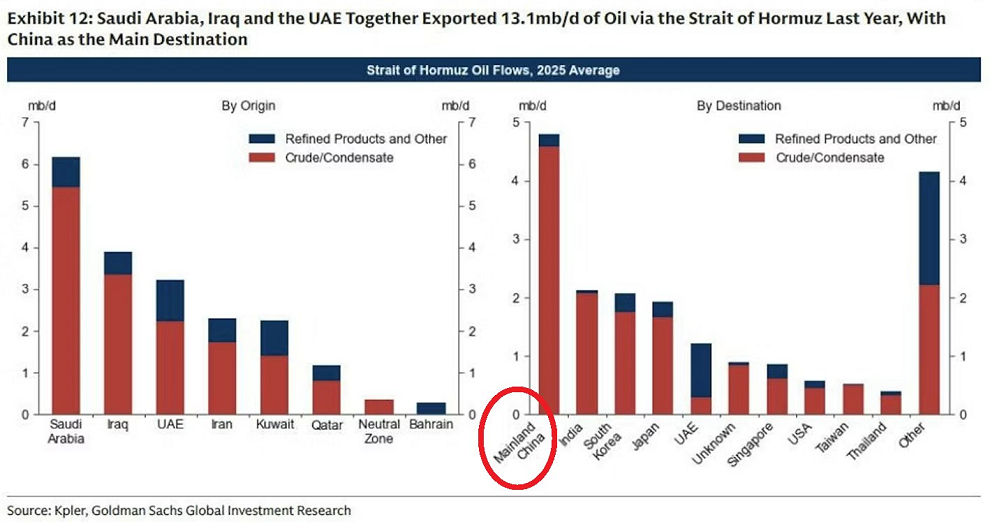 China es el país más expuesto a los flujos del estrecho de Ormuz