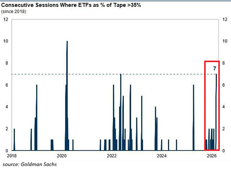Los ETF estadounidenses están empezando a dominar la negociación de acciones
