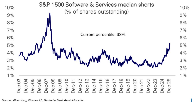 Los cortos de software alcanzan su nivel más alto desde la crisis financiera global