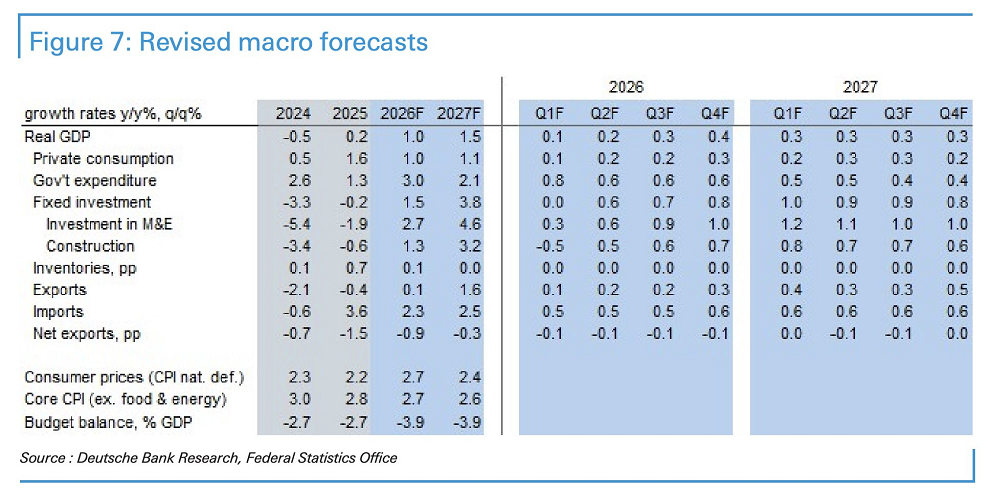 Deutsche Bank rebaja su previsión de crecimiento para Alemania este año del 1,5% al 1%