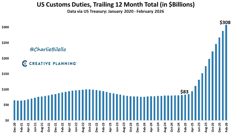 Estados Unidos recaudó una cifra récord de 308.000 millones de dólares en derechos de aduana durante los últimos 12 meses, un aumento del 276% con respecto a lo recaudado en los 12 meses anteriores