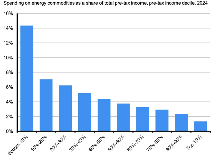 El aumento de los precios de la energía afectará más duramente a los consumidores con bajos ingresos